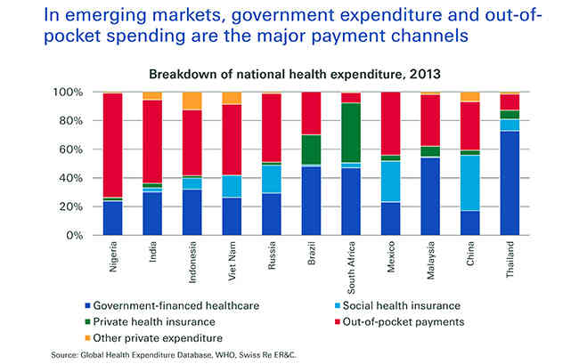 瑞士重新亚洲卫生研讨会表示，4.2％的印度国家GDP在医疗保健中度过