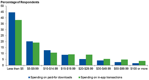 在应用程序内交易上的24％的支出比上限上的应用支付：Gartner.