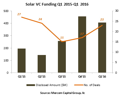太阳能：2016年第1季度，部门的企业资助达到280亿美元