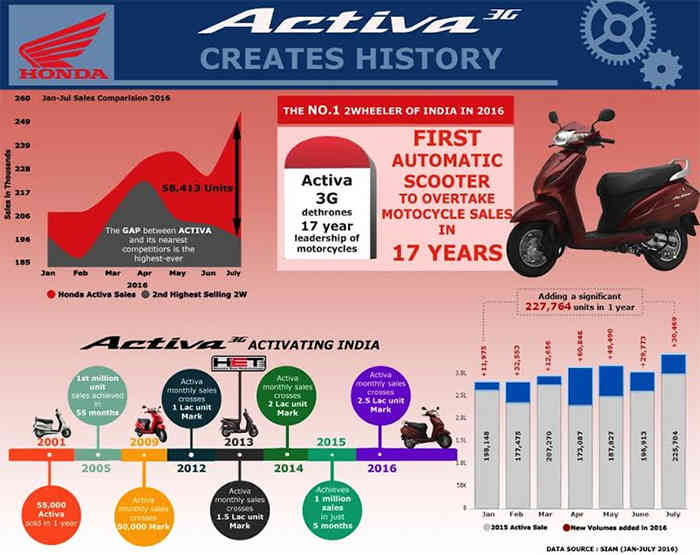 本田Activa创造历史，突破17年摩托车垄断