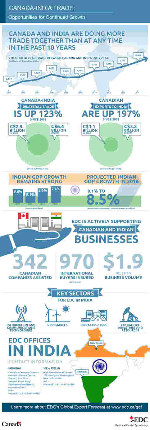EDC促进印度和加拿大公司之间的超过2亿美元的业务