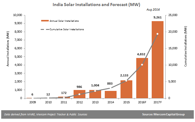 2016年印度的太阳能装置达到4.8 GW，有21 GW开发管道