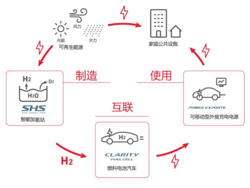 商业分析人士指出可再生氢燃料在小众应用领域的成本已经