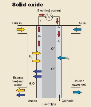 更高效更持久的固体氧化物燃料电池