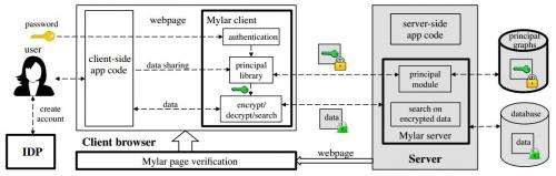 MIT researchers develop Mylar – a platform for building secure web applications