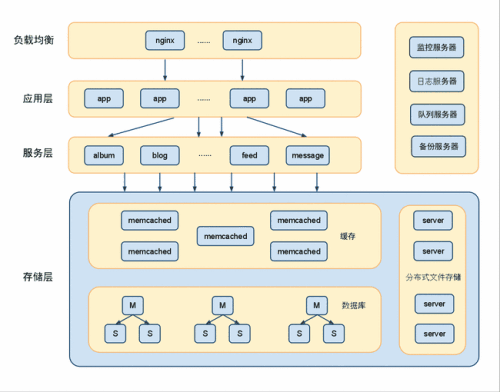 学习web框架 但不要只是学习