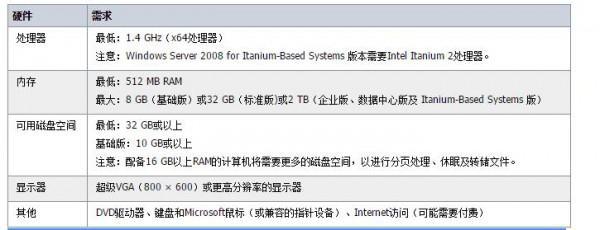 介绍下WindowsServer2008R2系统需求