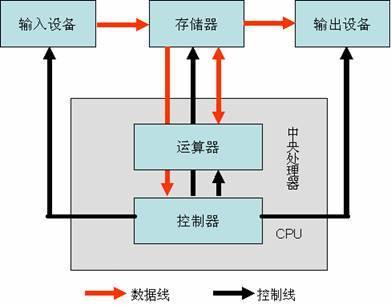 教大家计算机硬件系统由哪几部份组成?