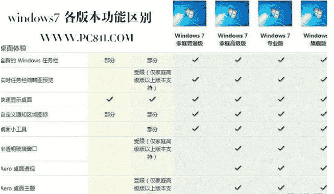 教大家各个win 7系统版本的区别