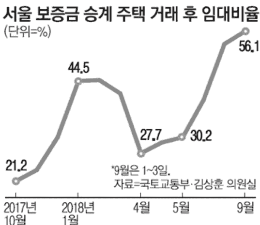 韩国首尔是差距投资1年之后的两倍