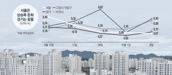 韩国开发gtx反税卷在一山和富川的房价中晒太阳