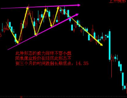 了解楔形反转形态是什么意思