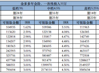 认识小雨伞金多多年金险保什么