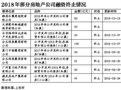 恒大地产发行购房尾款资产支持专项计划再度呈现“中止”状态