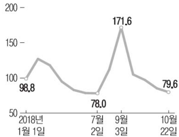 韩国盛气凌人的房主kb买进指数连续下跌6周