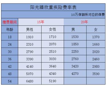 了解一下阳光保险臻欣重疾险等待期是多久