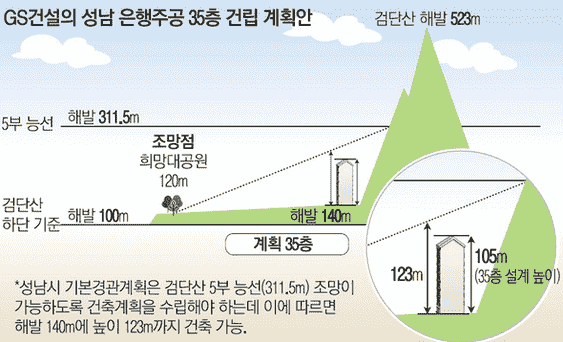 韩国再建筑市场被各种限制束缚 设计竞争正在激烈地进行