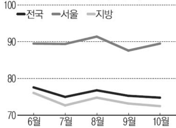 韩国人新房入住的延迟