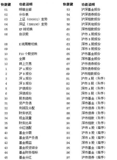 教大家申银万国神网E网炒股系统快捷键