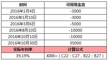 说说理财收益为什么是负数