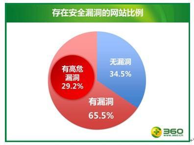 教大家系统里存在安全漏洞的九大高危区域