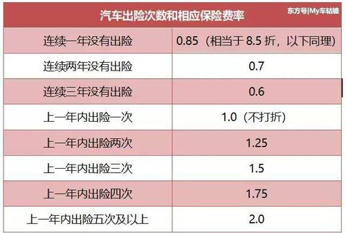 说说保险涨幅是根据出险次数还是出险金额