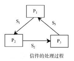 教大家系统进程死锁产生的原因