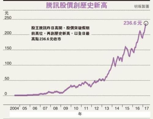 聊聊腾讯股票分红一般能分多少