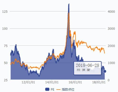 教大家创业板指数估值在哪看