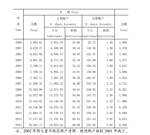 股票知识：投资者户数究竟意味着什么 用历年统计数据告诉你真实情况