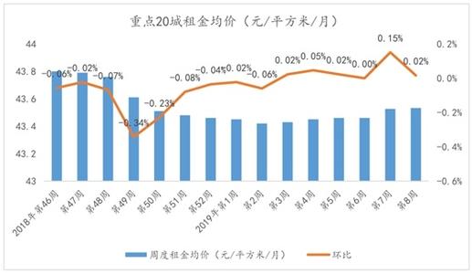 又到租房季 2月20城租金均价上涨! 深圳领跑