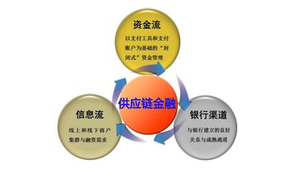 股票知识：什么是供应链金融 供应链金融有什么意义