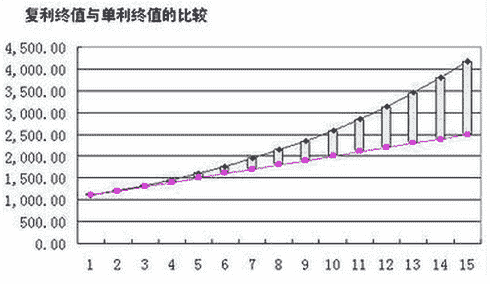 股票知识：怎样理解金融常识中的终值现值