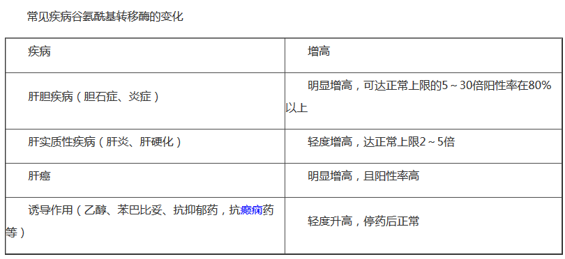 科普下连续监测法测定血清谷氨酰基转移酶（GGT）的临床意义是什么