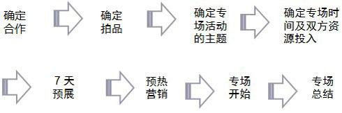 关于拍卖会活动流程的金融常识