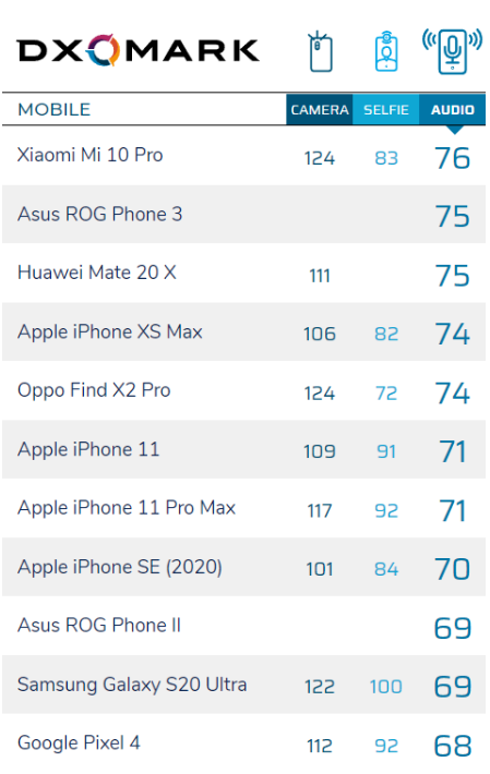 ROG游戏手机3的音频总分为75分其中播放75分录制74分位列排行榜的第二位