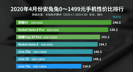 四月0~1499元安卓手机性价比排行