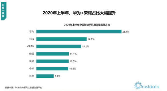 华为品牌以28.9%的出货量排在榜单的第一的位置