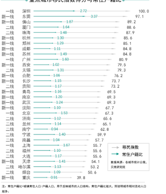 移民指数居全国首位深圳近8成房源被外地人买走