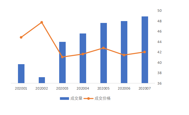 7月重点城市租赁成交持续上升租金同比下降11.7%