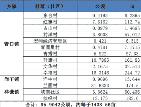 祥青尚三镇的集体土地征收规模统计