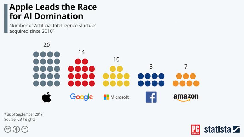 苹果收购人工智能初创公司的数量超过其他任何一家科技公司
