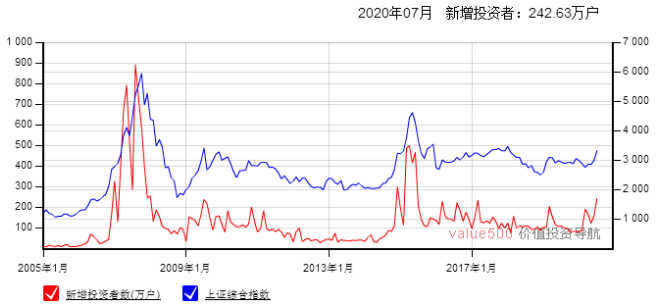 股票知识：股票交易过程中账户如何跟踪开户数 最新的活跃账户数究竟是多少