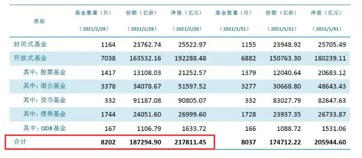 财经快讯：基金又炸了1个月激增超万亿 21.78万亿创新高