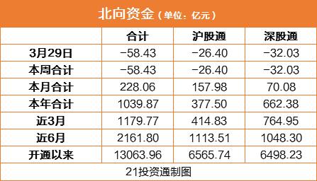 财经快讯：A股冲高回落 北向资金套利变现 大幅甩卖这些股