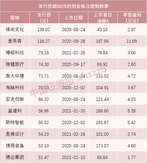 财经快讯：超级打新周13只新股连发 这只新股有肉签潜质