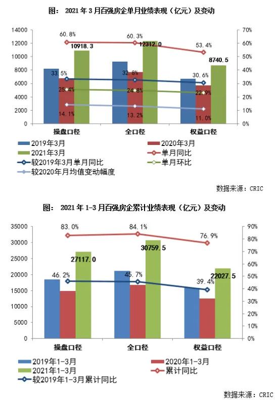 财经快讯：百强房企3月销售较2019年同期增长45.7% 看谁最强？（附名单）