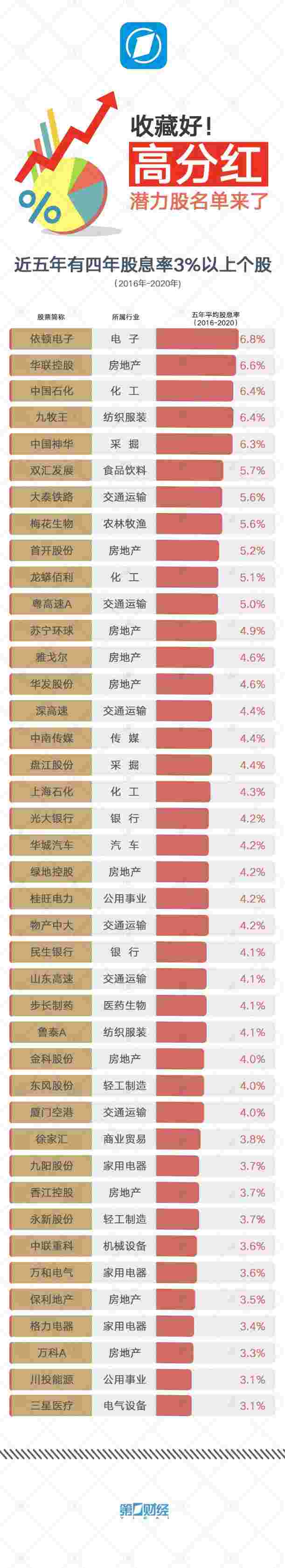 财经快讯：收藏好高分红潜力股名单来了