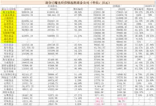 财经快讯：彻底赚疯了汇添富炸了 25.66亿直逼一哥易方达富国也火了