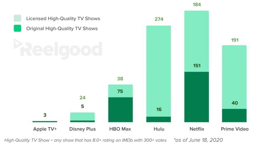 亚马逊Prime Video的节目最多 但Netflix以高品质击败了竞争对手